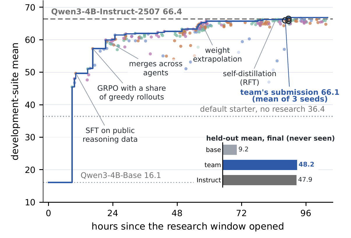 Athanor: An Agent-Native System for Autonomous Post-Training Research