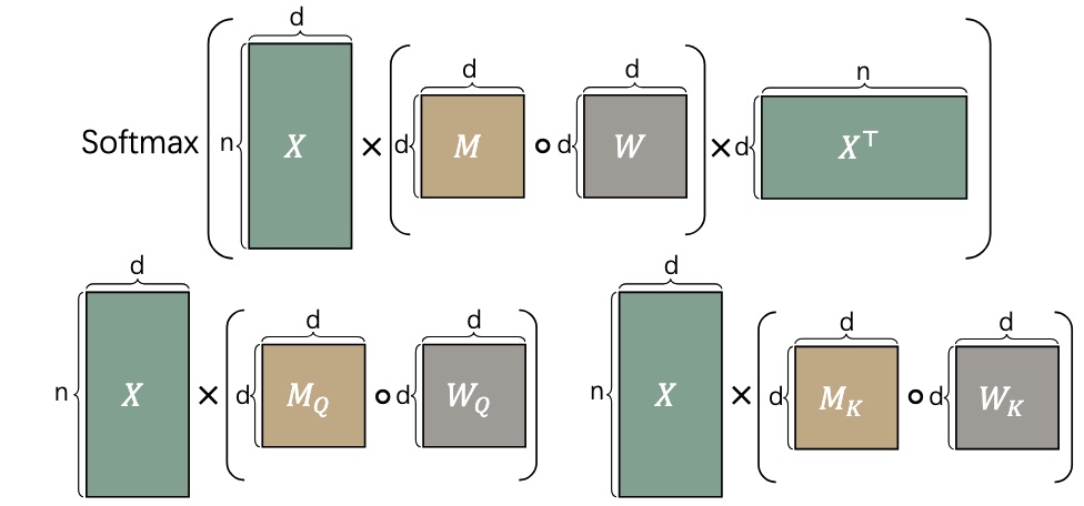 Beyond Linear Approximations: A Novel Pruning Approach for Attention Matrix