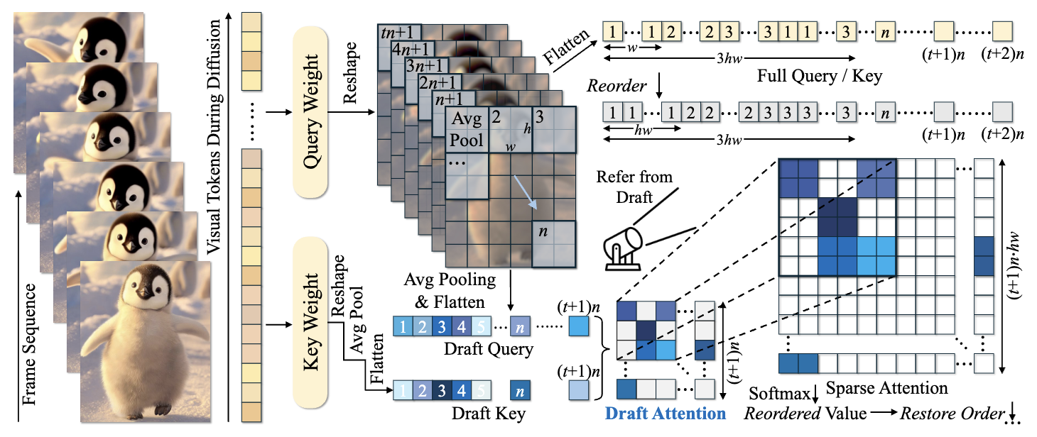 DraftAttention: Fast Video Diffusion via Low-Resolution Attention Guidance