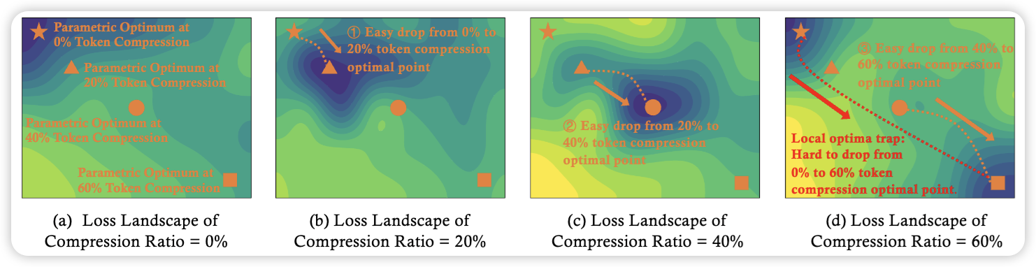 Efficient Multi-modal Large Language Models via Progressive Consistency Distillation