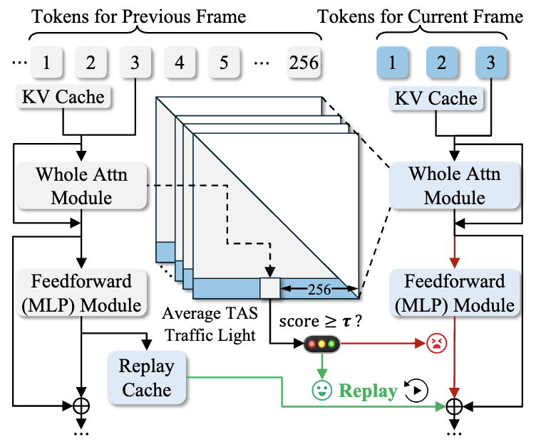 FastCar: Cache Attentive Replay for Fast Auto-Regressive Video Generation on the Edge