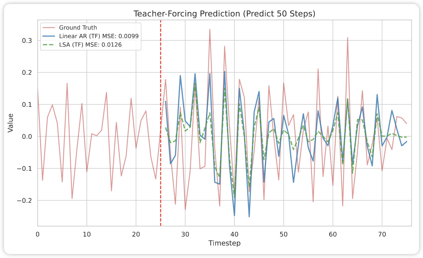 Why Do Transformers Fail to Forecast Time Series In-Context?