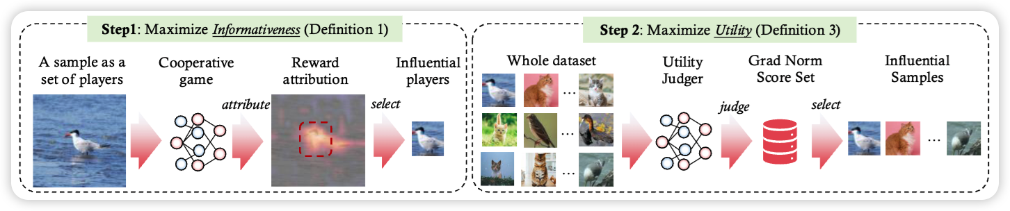 Grounding and Enhancing Informativeness and Utility in Dataset Distillation