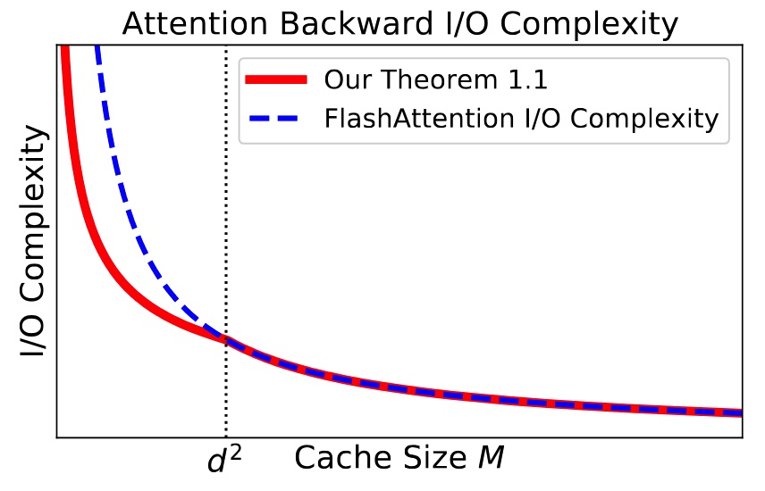 Fine-grained Attention I/O Complexity: Comprehensive Analysis for Backward Passes