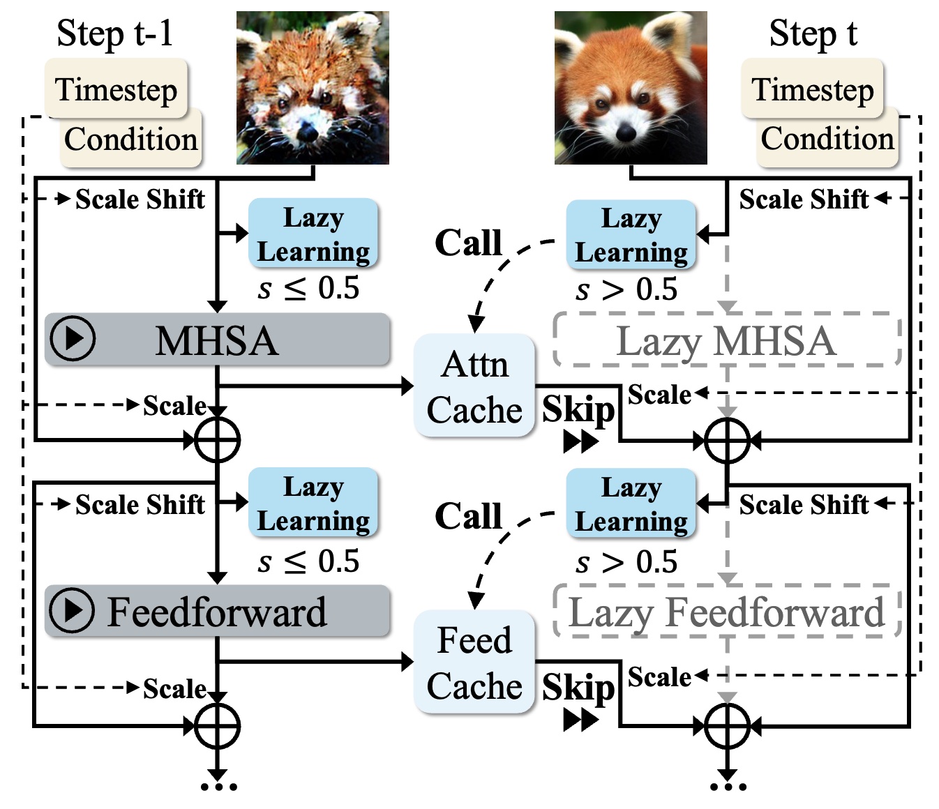 LazyDiT: Lazy Learning for the Acceleration of Diffusion Transformers
