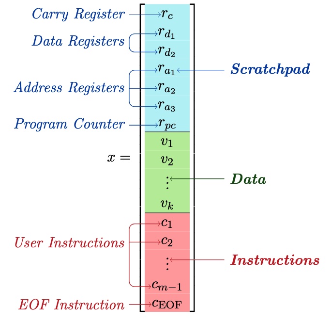 Looped relu mlps may be all you need as practical programmable computers