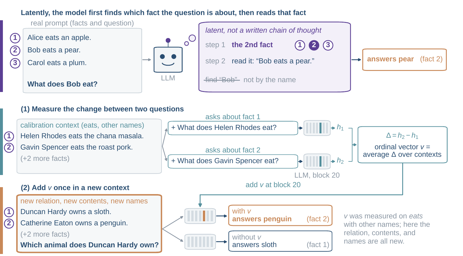 The Geometry of Contextual Relations: Language Models Address Facts by Order of Mention
