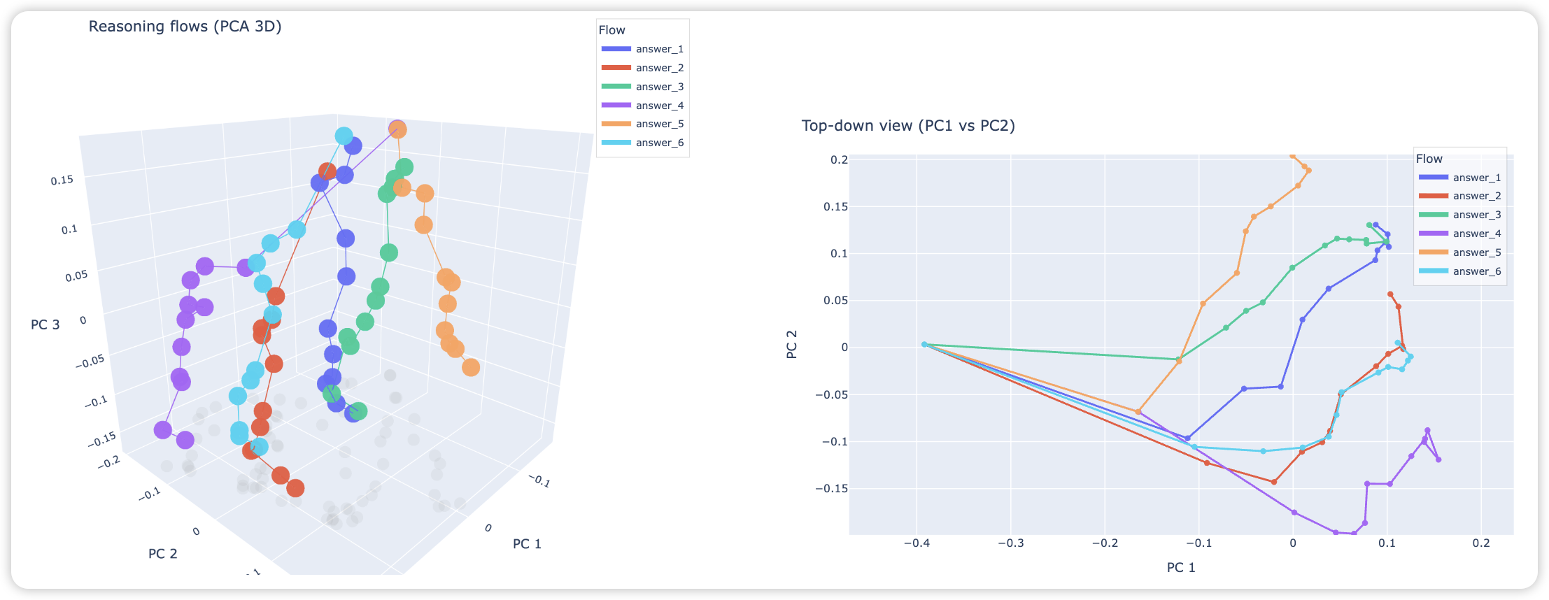 The Geometry of Reasoning: Flowing Logics in Representation Space