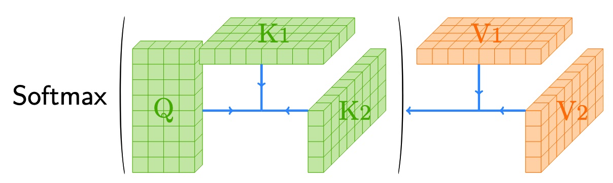 Tensor attention training: Provably efficient learning of higher-order transformers